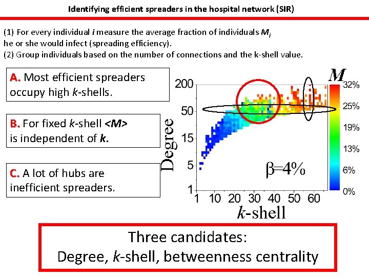 Identifying efficient spreaders in the hospital network (SIR) (1) For every individual i measure