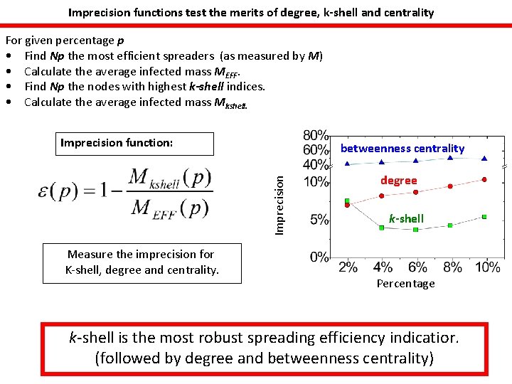 Imprecision functions test the merits of degree, k-shell and centrality For given percentage p