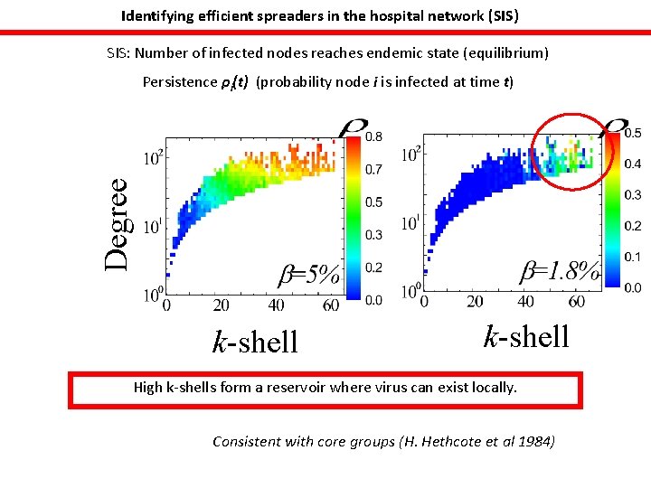 Identifying efficient spreaders in the hospital network (SIS) SIS: Number of infected nodes reaches