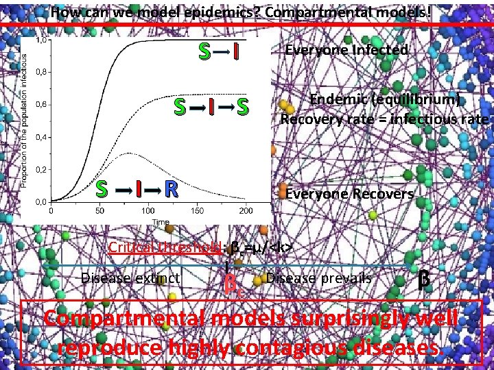 How can we model epidemics? Compartmental models! S I S S I R Everyone