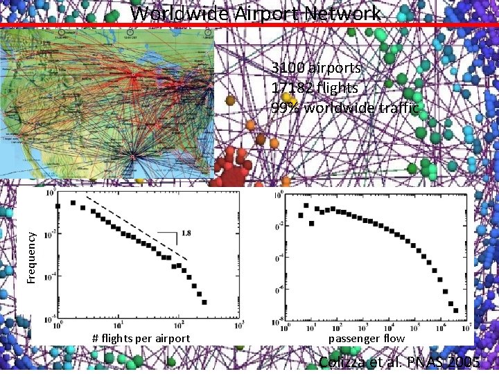 Worldwide Airport Network Frequency 3100 airports 17182 flights 99% worldwide traffic # flights per