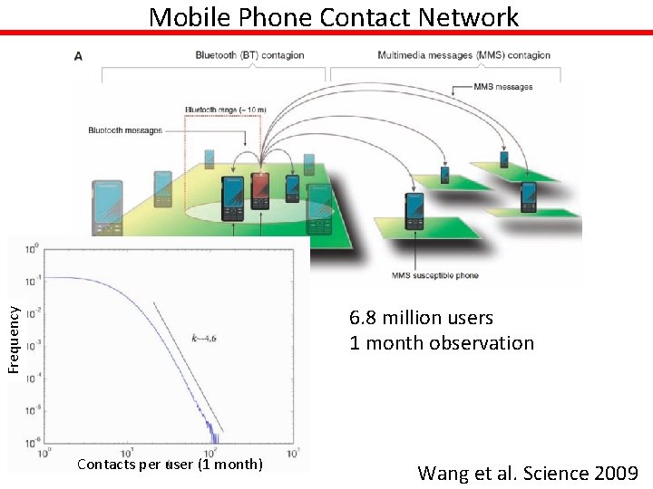 Mobile Phone Contact Network Frequency 6. 8 million users 1 month observation Contacts per