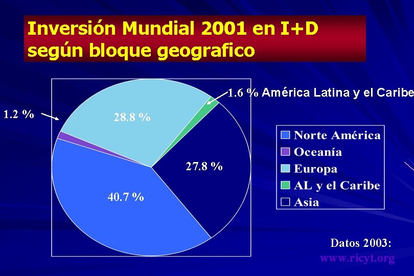 Inversión Mundial 2001 en I+D según bloque geografico 1. 6 % América Latina y