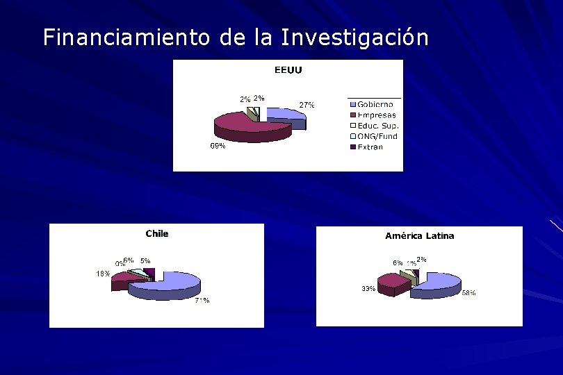 Financiamiento de la Investigación 