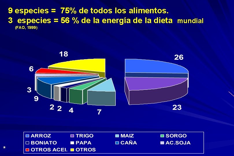 9 especies = 75% de todos los alimentos. 3 especies = 56 % de