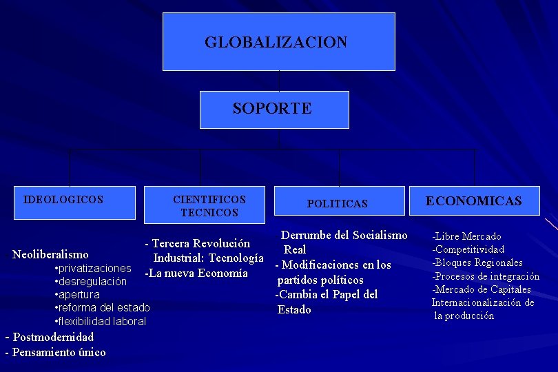 GLOBALIZACION SOPORTE IDEOLOGICOS CIENTIFICOS TECNICOS POLITICAS - Derrumbe del Socialismo - Tercera Revolución Real