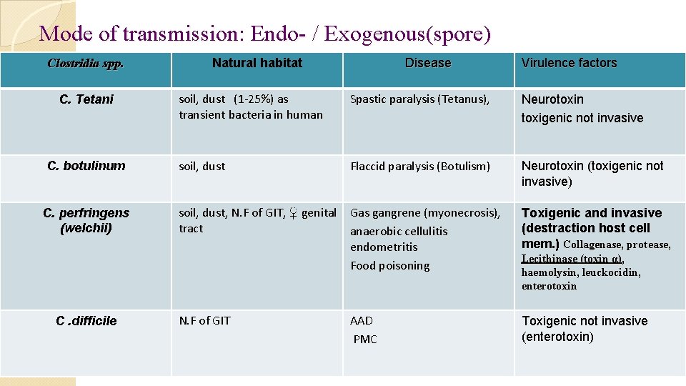 Mode of transmission: Endo- / Exogenous(spore) Clostridia spp. C. Tetani C. botulinum C. perfringens