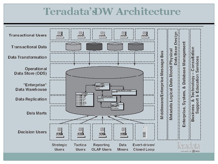 Teradata’s. DW Architecture 