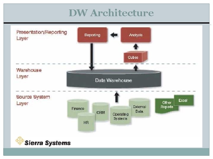 DW Architecture 