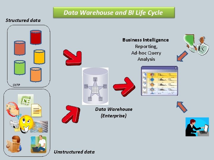 Data Warehouse and BI Life Cycle Structured data Business Intelligence Reporting, Ad-hoc Query Analysis