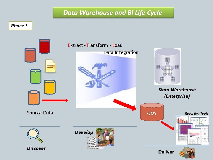 Data Warehouse and BI Life Cycle Phase I Extract -Transform - Load Data Integration