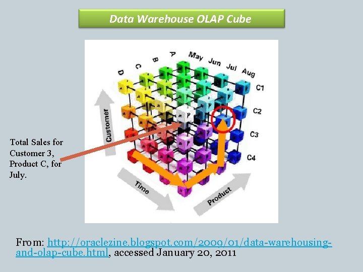 Data Warehouse OLAP Cube Total Sales for Customer 3, Product C, for July. From: