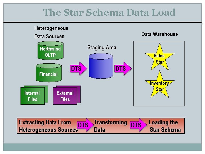 The Star Schema Data Load Heterogeneous Data Sources Data Warehouse Staging Area Northwind OLTP