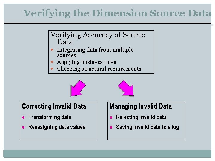 Verifying the Dimension Source Data Verifying Accuracy of Source Data Integrating data from multiple