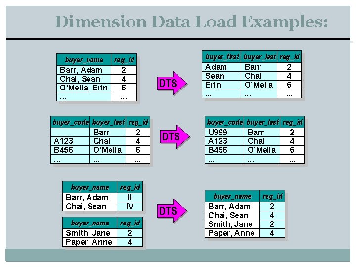 Dimension Data Load Examples: buyer_name reg_id Barr, Adam 2 Chai, Sean 4 O’Melia, Erin