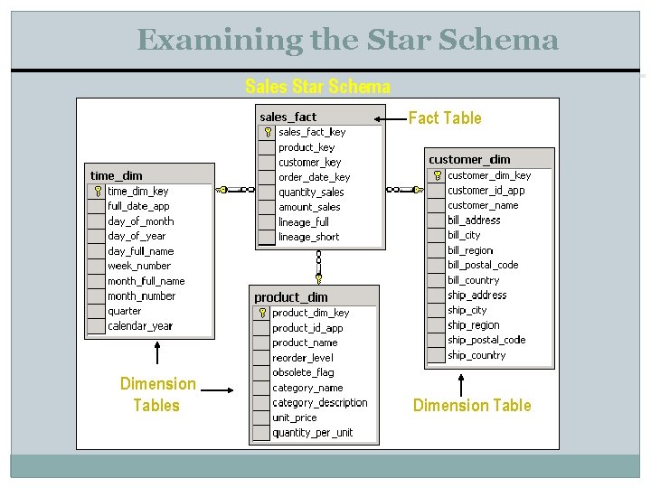 Examining the Star Schema Sales Star Schema Fact Table Dimension Tables Dimension Table 