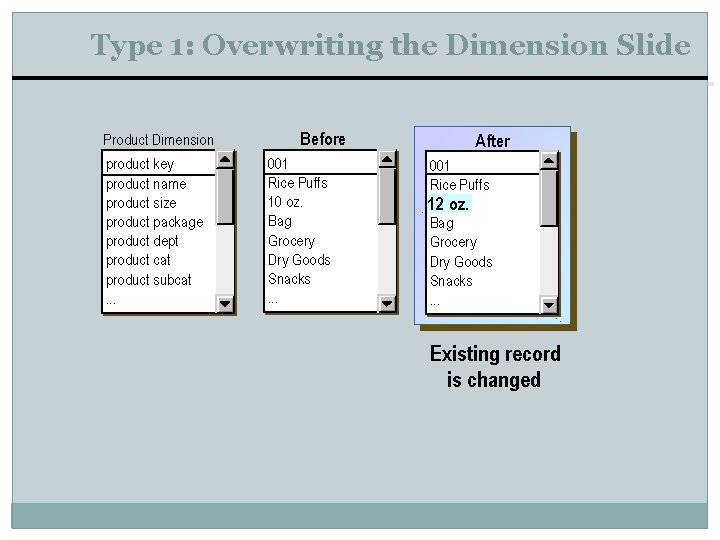 Type 1: Overwriting the Dimension Slide Product Dimension product key product name product size