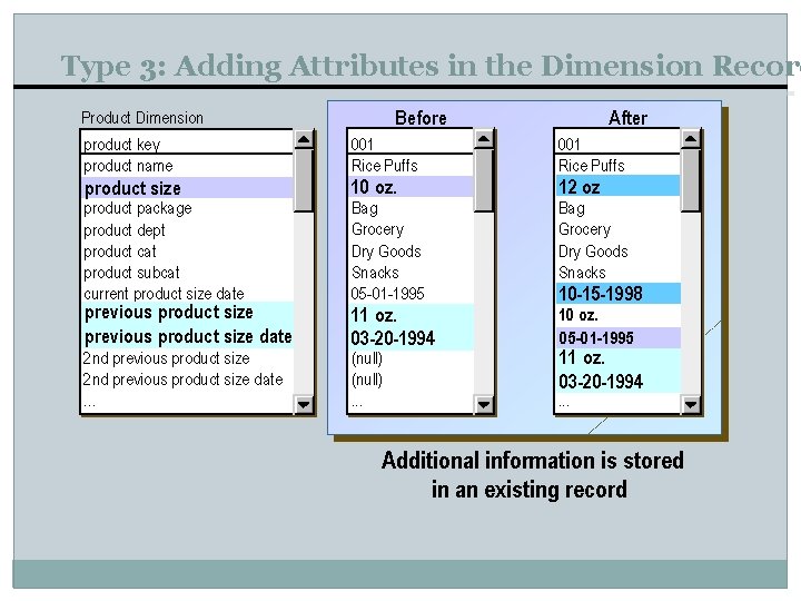 Type 3: Adding Attributes in the Dimension Record Product Dimension product key product name