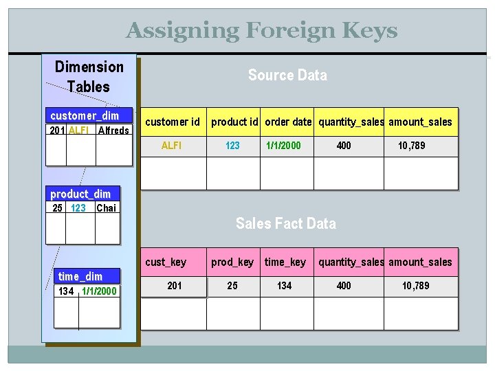 Assigning Foreign Keys Dimension Tables customer_dim 201 ALFI Alfreds Source Data customer id ALFI