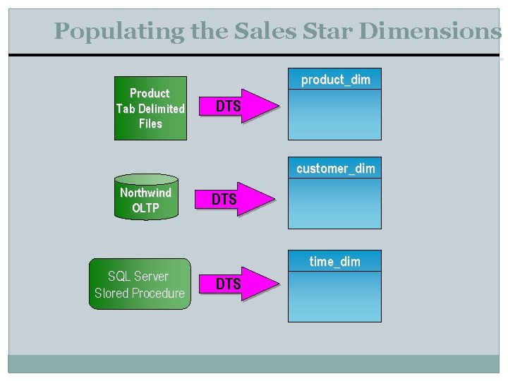 Populating the Sales Star Dimensions Product Tab Delimited Files product_dim DTS customer_dim Northwind OLTP