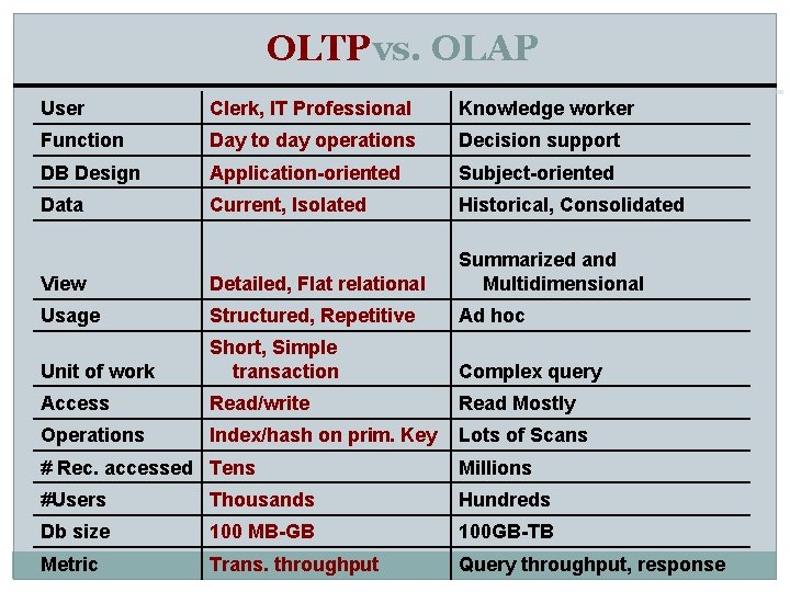 OLTPvs. OLAP User Clerk, IT Professional Knowledge worker Function Day to day operations Decision