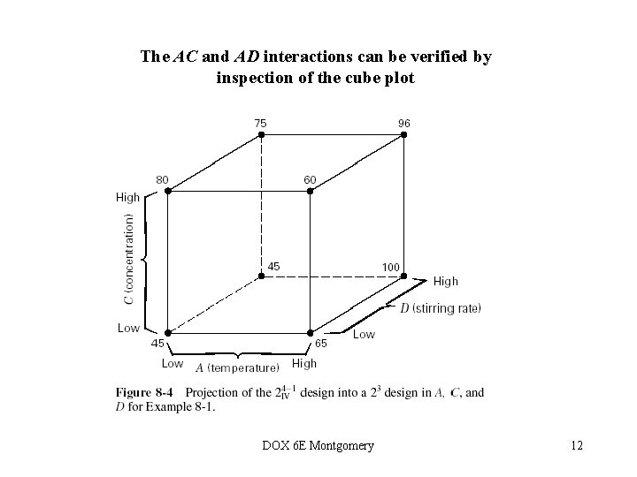 The AC and AD interactions can be verified by inspection of the cube plot