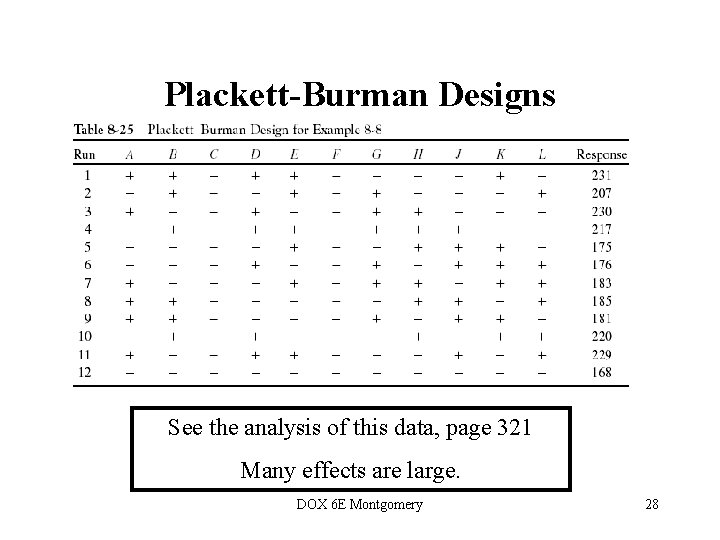 Plackett-Burman Designs See the analysis of this data, page 321 Many effects are large.