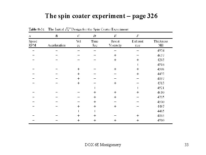 The spin coater experiment – page 326 DOX 6 E Montgomery 33 