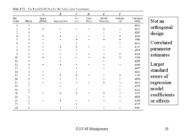 Not an orthogonal design Correlated parameter estimates Larger standard errors of regression model coefficients
