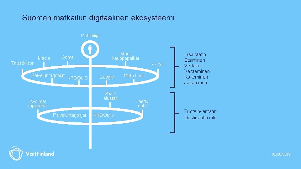 Suomen matkailun digitaalinen ekosysteemi Matkailija Tripadvisor Media Some Muut kauppapaikat OTA’t Palveluntarjoajat NTO/DMO Google