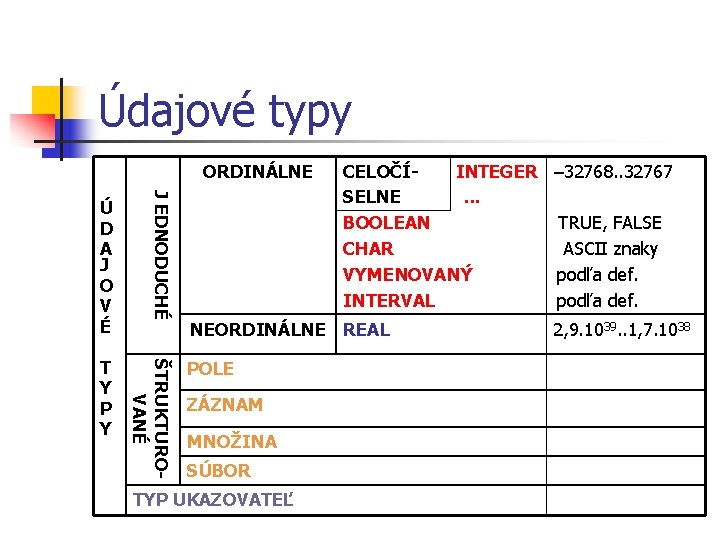 Údajové typy ORDINÁLNE ŠTRUKTUROVANÉ T Y P Y J EDNODUCHÉ Ú D A J Údajové typy ORDINÁLNE ŠTRUKTUROVANÉ T Y P Y J EDNODUCHÉ Ú D A J