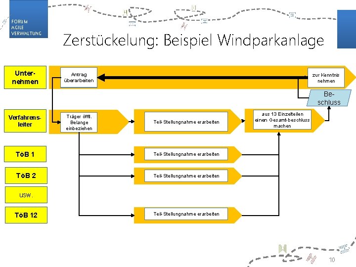 FORUM AGILE VERWALTUNG Unternehmen Zerstückelung: Beispiel Windparkanlage Antrag stellen überarbeiten zur Kenntnis nehmen Beschluss