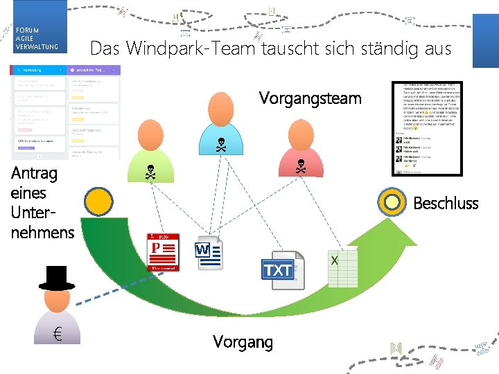 FORUM AGILE VERWALTUNG Das Windpark-Team tauscht sich ständig aus Vorgangsteam Antrag eines Unternehmens €