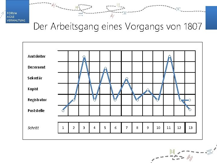 FORUM AGILE VERWALTUNG Der Arbeitsgang eines Vorgangs von 1807 Amtsleiter Dezernent Sekretär Kopist Registrator