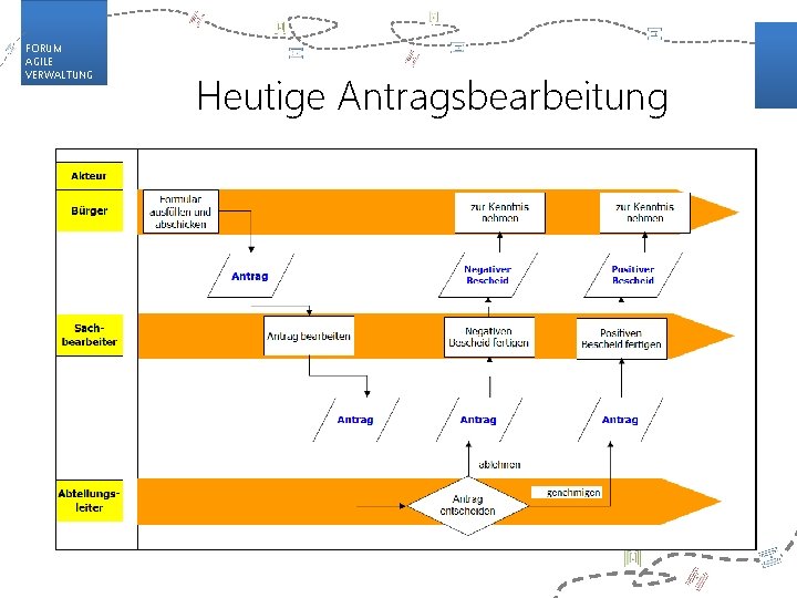 FORUM AGILE VERWALTUNG Heutige Antragsbearbeitung 