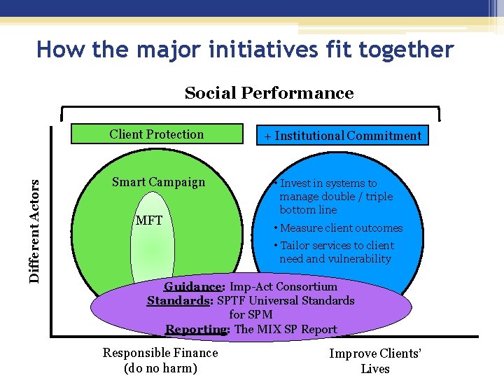 How the major initiatives fit together Social Performance Different Actors Client Protection Smart Campaign