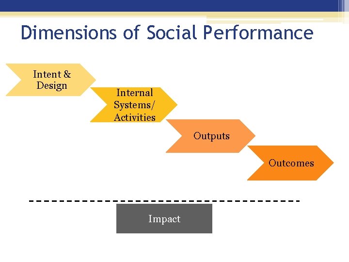 Dimensions of Social Performance Intent & Design Internal Systems/ Activities Outputs Outcomes Impact 