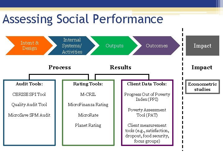 Assessing Social Performance Internal Systems/ Activities Intent & Design Outputs Outcomes Results Process Audit