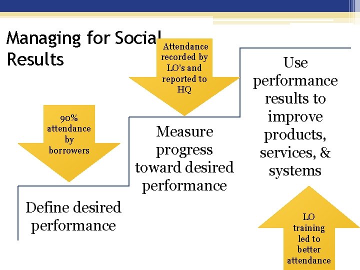 Managing for Social Attendance recorded by Results LO’s and reported to HQ 90% attendance