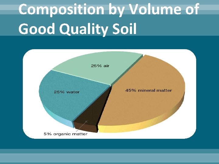 Composition by Volume of Good Quality Soil Composition by Volume of Good Quality Soil