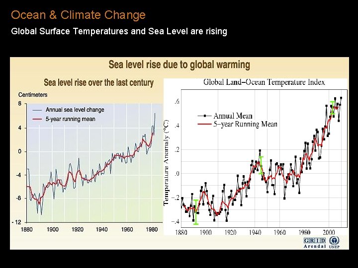 Ocean & Climate Change Global Surface Temperatures and Sea Level are rising Ocean & Climate Change Global Surface Temperatures and Sea Level are rising