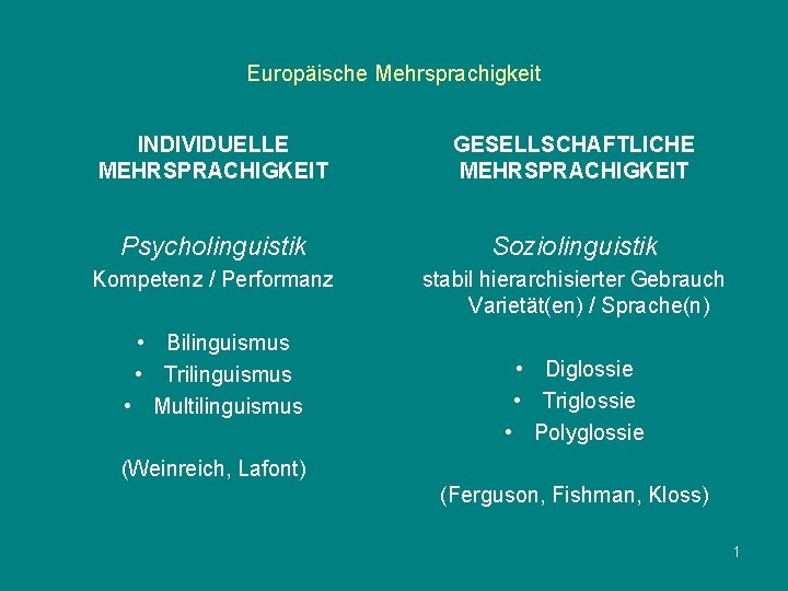 Europäische Mehrsprachigkeit INDIVIDUELLE MEHRSPRACHIGKEIT GESELLSCHAFTLICHE MEHRSPRACHIGKEIT Psycholinguistik Soziolinguistik Kompetenz / Performanz stabil hierarchisierter Gebrauch