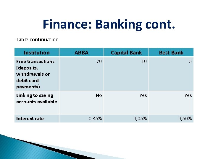 Finance: Banking cont. Table continuation Institution ABBA Capital Bank Best Bank Free transactions (deposits,