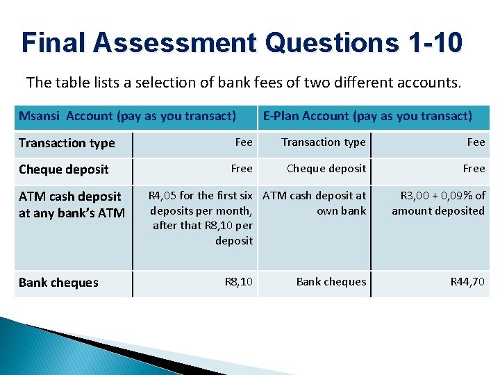 Final Assessment Questions 1 -10 The table lists a selection of bank fees of