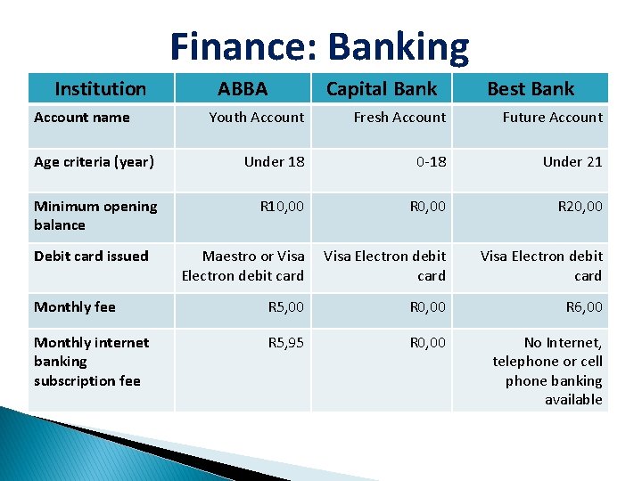 Finance: Banking Institution Account name ABBA Capital Bank Best Bank Youth Account Fresh Account