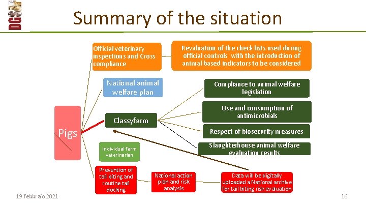 Summary of the situation Official veterinary inspections and Cross compliance Revaluation of the check