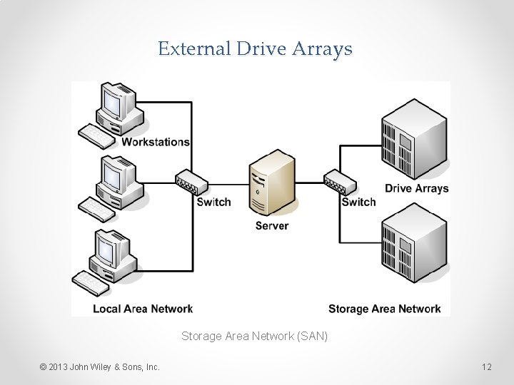 External Drive Arrays Storage Area Network (SAN) © 2013 John Wiley & Sons, Inc.