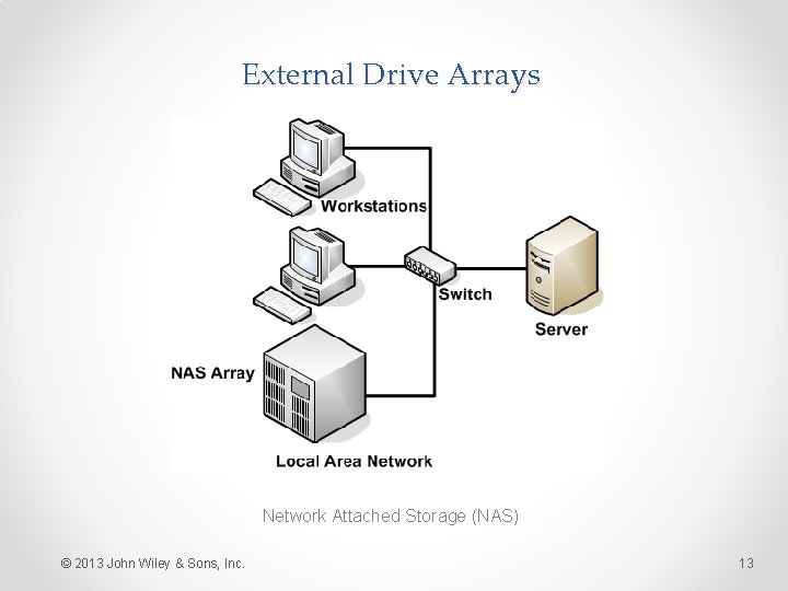 External Drive Arrays Network Attached Storage (NAS) © 2013 John Wiley & Sons, Inc.