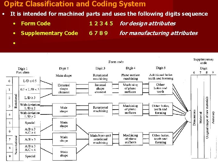 Opitz Classification and Coding System • It is intended for machined parts and uses