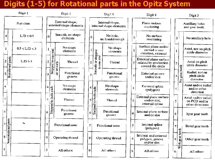 Digits (1 -5) for Rotational parts in the Opitz System 